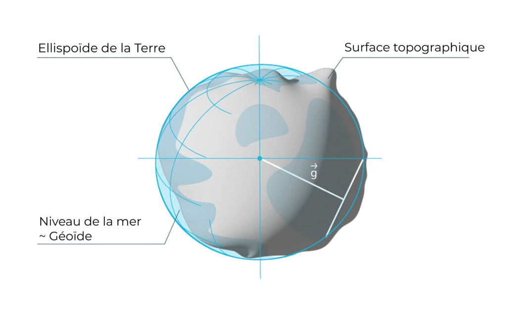 Ellipsoïde et géoïde dans un système de coordonnées