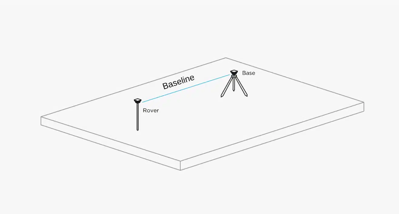 Ligne de base entre la base et le rover